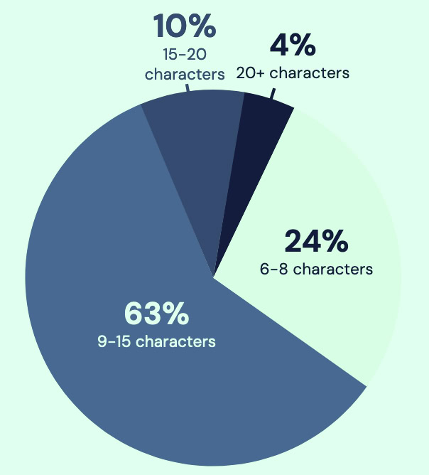 graph depicting Password Length in online security. 63% of respondents use 9-15 characters, 24% use 6-8 characters, 10% use 15-20 characters, and 4% use 20+ characters.